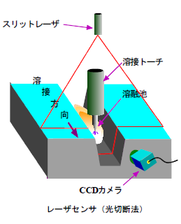 レーザセンサ