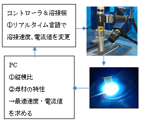 最適溶接プロセス